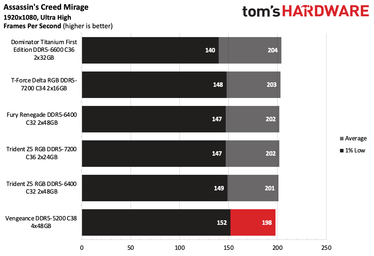 DDR5 Review