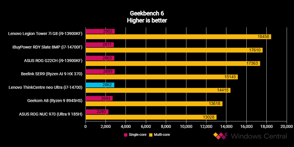 Lenovo ThinkCentre neo Ultra benchmarks