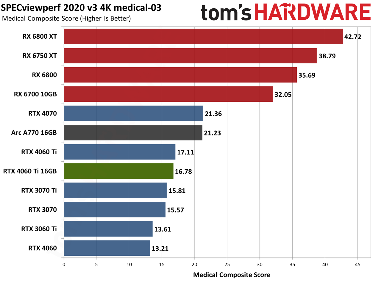 Nvidia GeForce RTX 4060 Ti 16GB professional workloads and AI charts