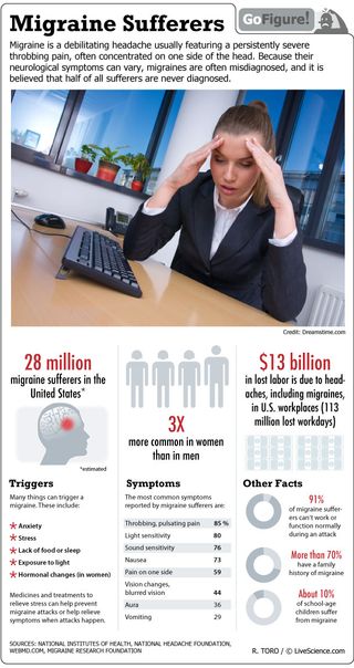 GoFigure today takes a look at who gets migraine headaches and why.