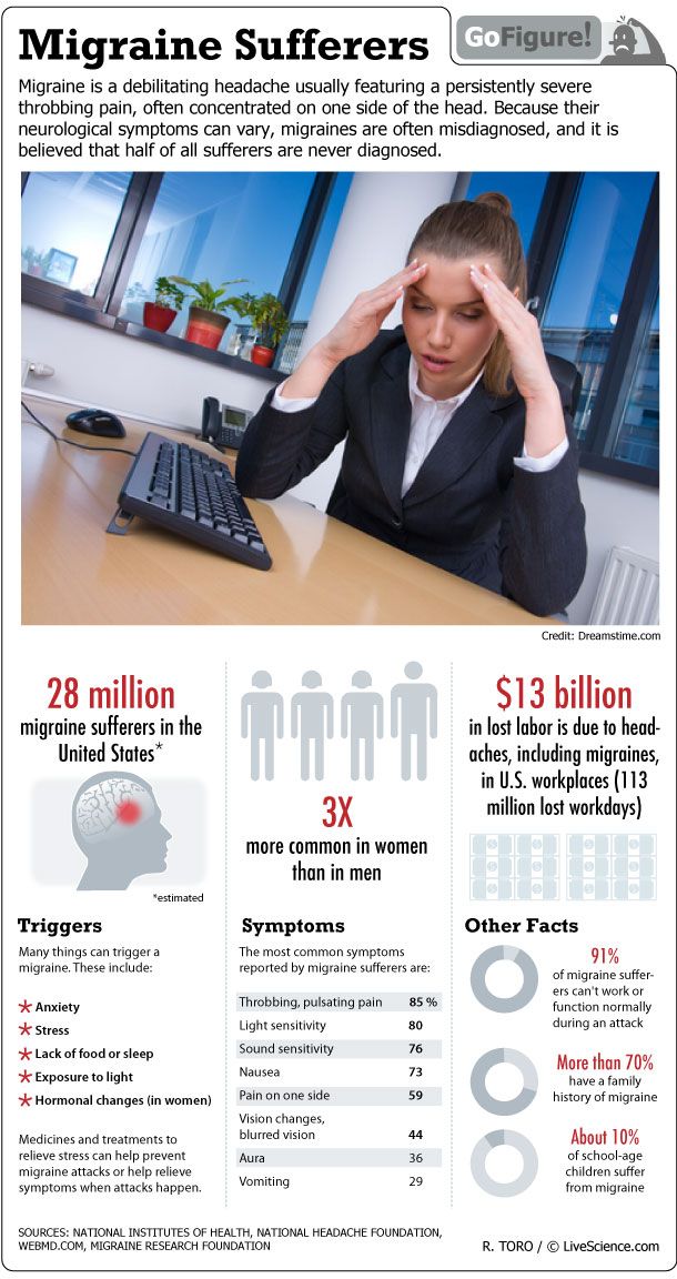 GoFigure today takes a look at who gets migraine headaches and why.