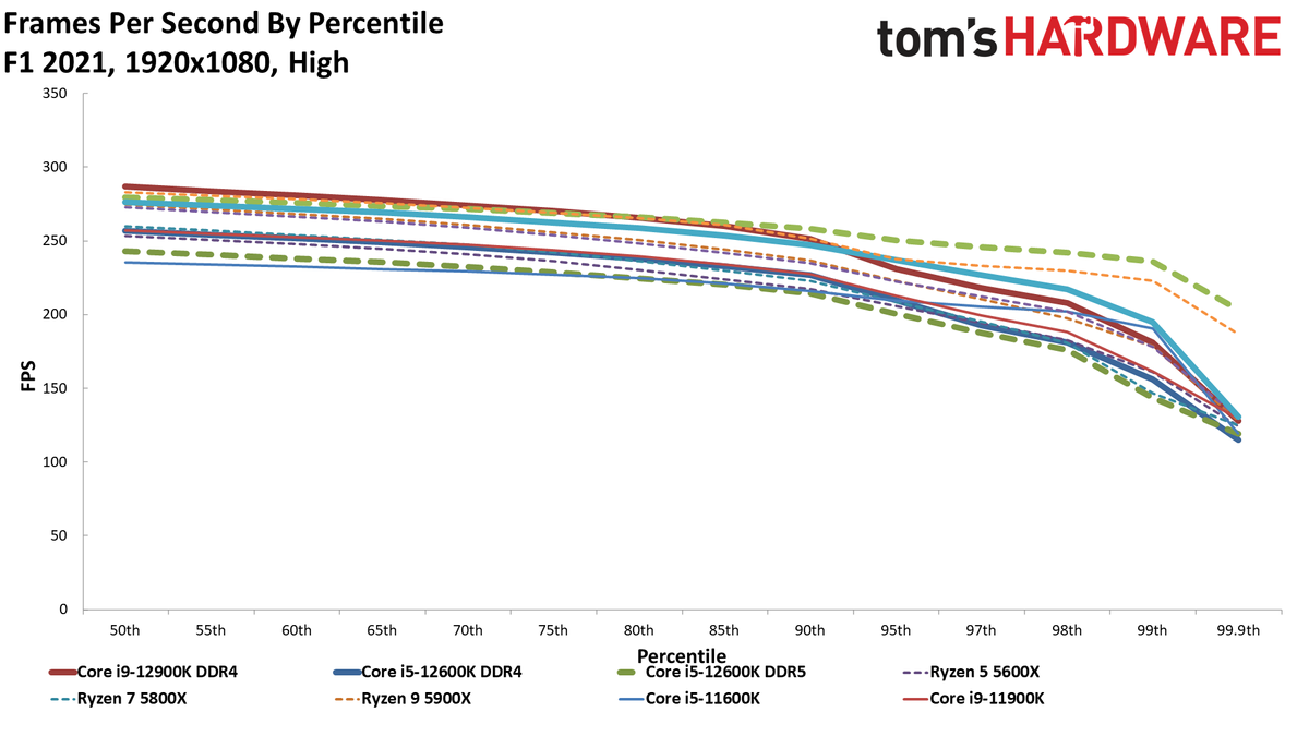 Core i7-12700K Gaming Benchmarks
