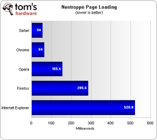 Benchmark Results: HTML, CSS, And Tables - Web Browser ...