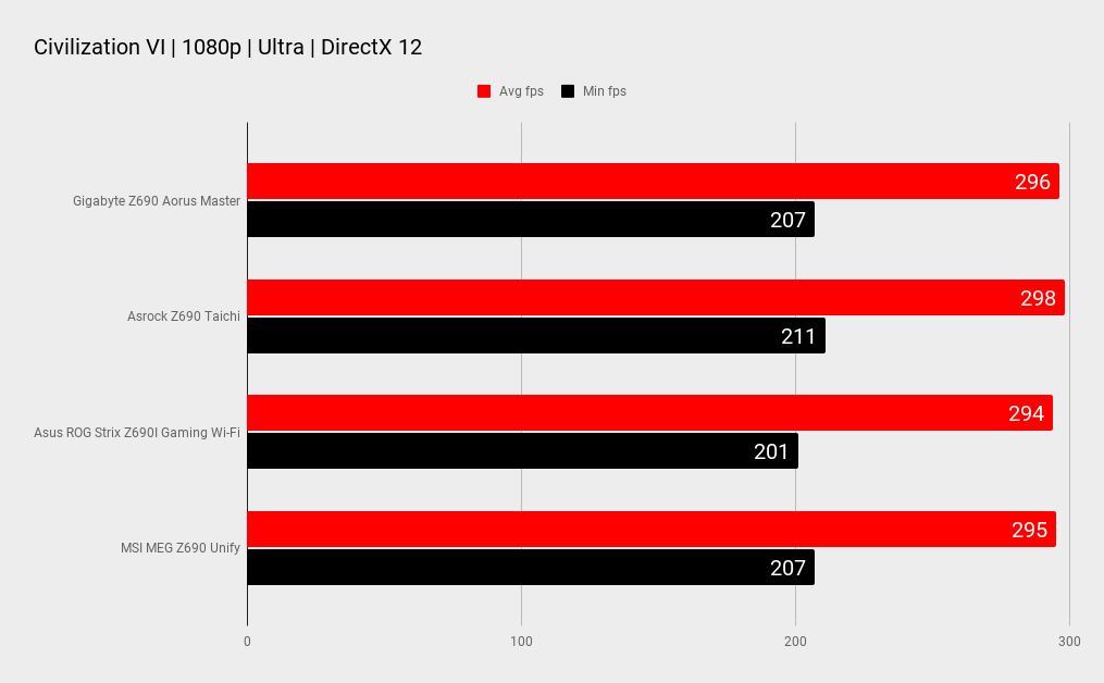 Z690 motherboard benchmarks