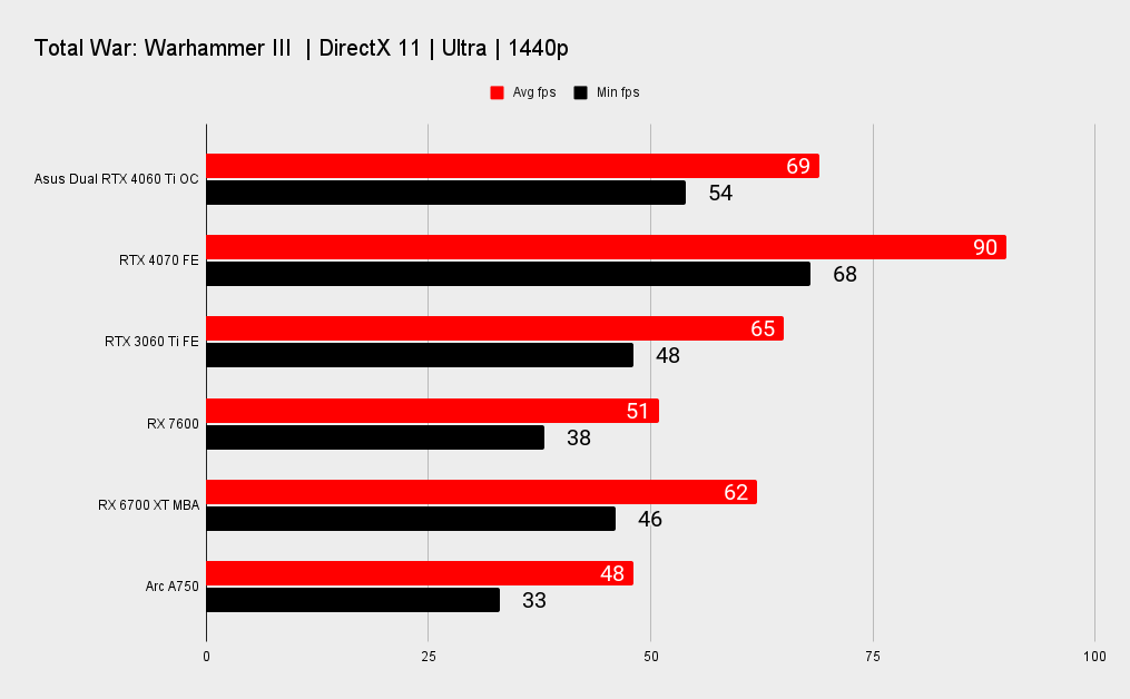 Asus Dual GeForce RTX 4060 Ti OC benchmarks