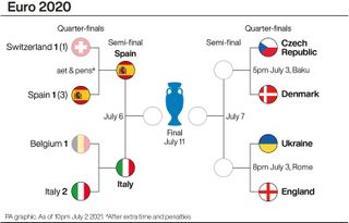 Euro 2020 tournament bracket
