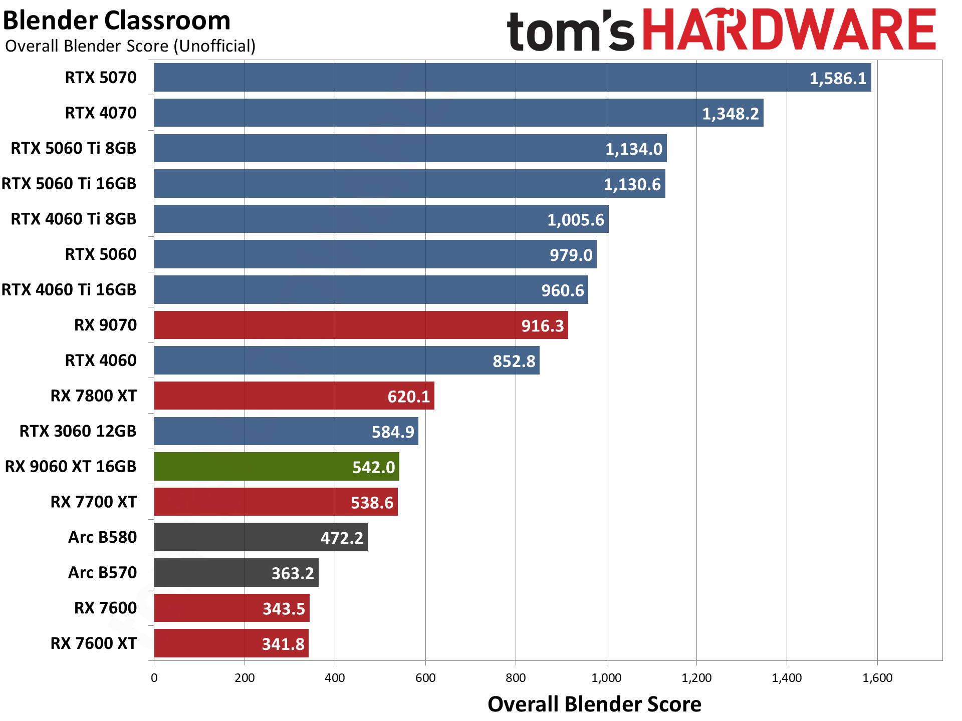 AMD Radeon RX 9060 XT 16GB Content Creation, Professional Apps, and AI