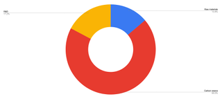 A pie chart outlining the cost of production