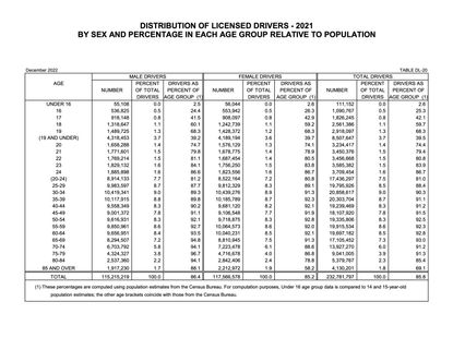 Gen Z is historically slow getting driver's licenses. Boomers aren't ...