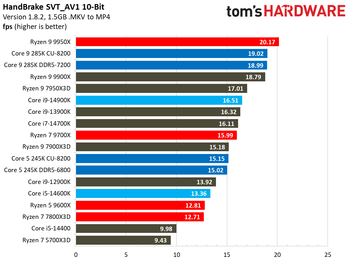 Intel Core Ultra 9 285K, Encoding