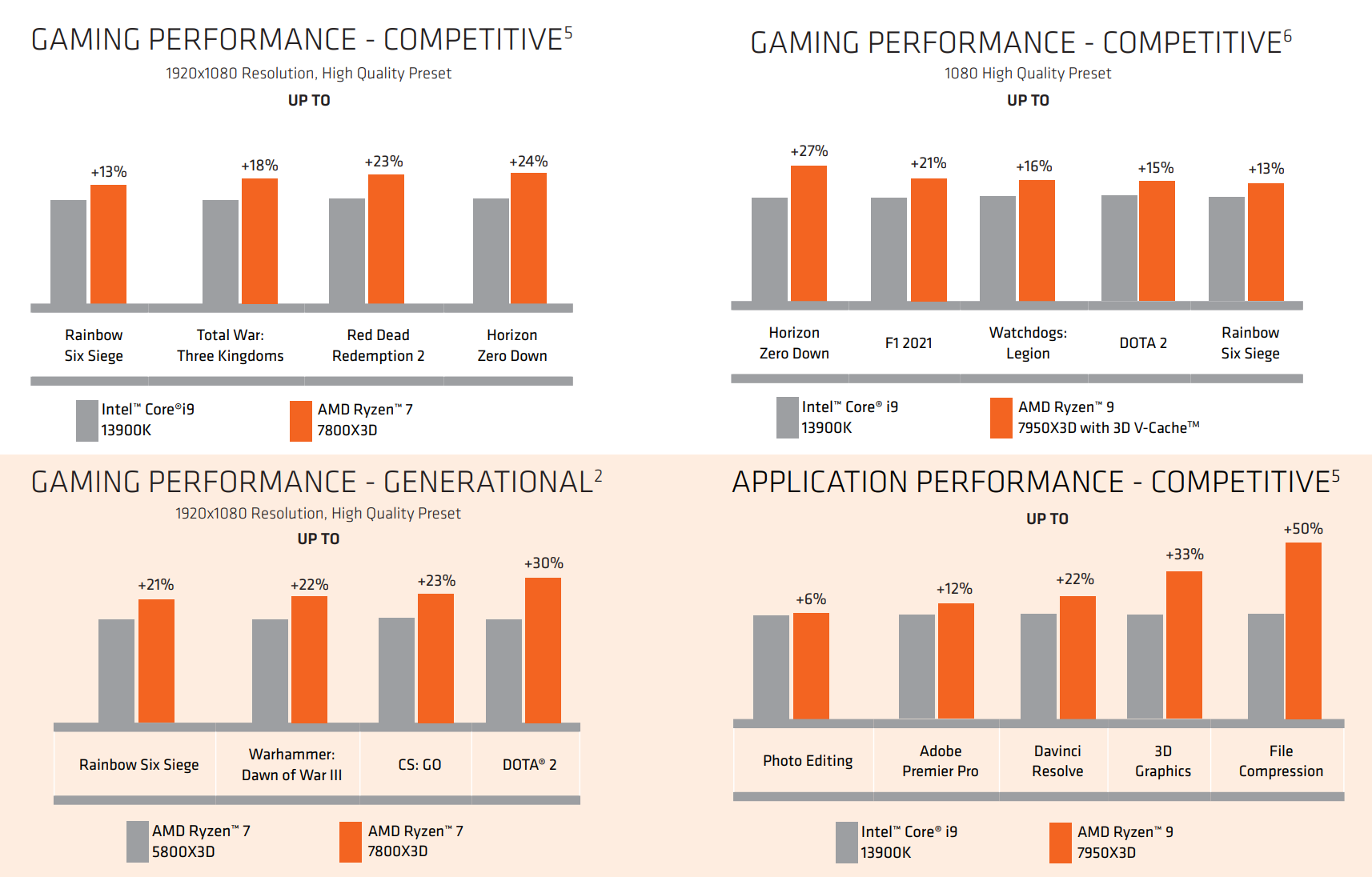 AMD Shares First Official Ryzen 7 7800X3D Gaming Benchmarks vs