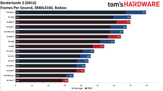 GPU benchmarks hierarchy standard gaming charts