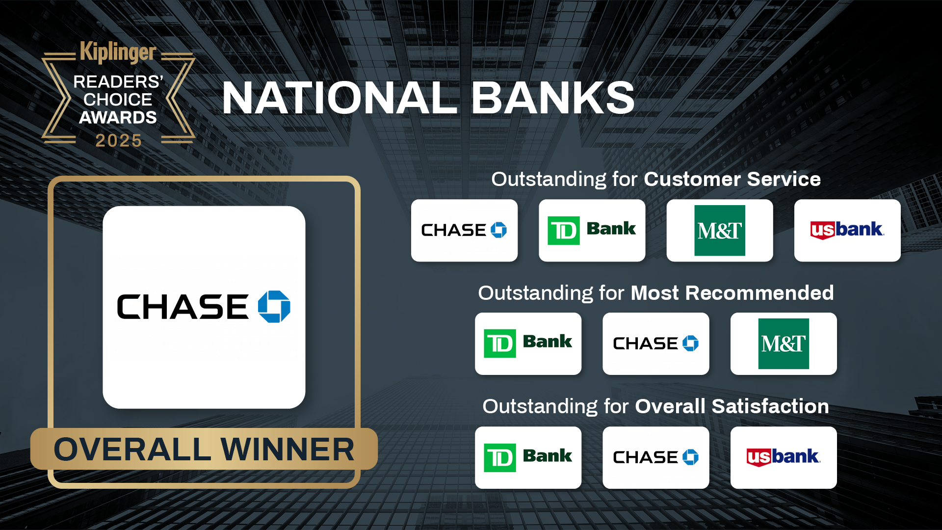 a picture of Kiplinger Readers' Choice best national banks for 2025