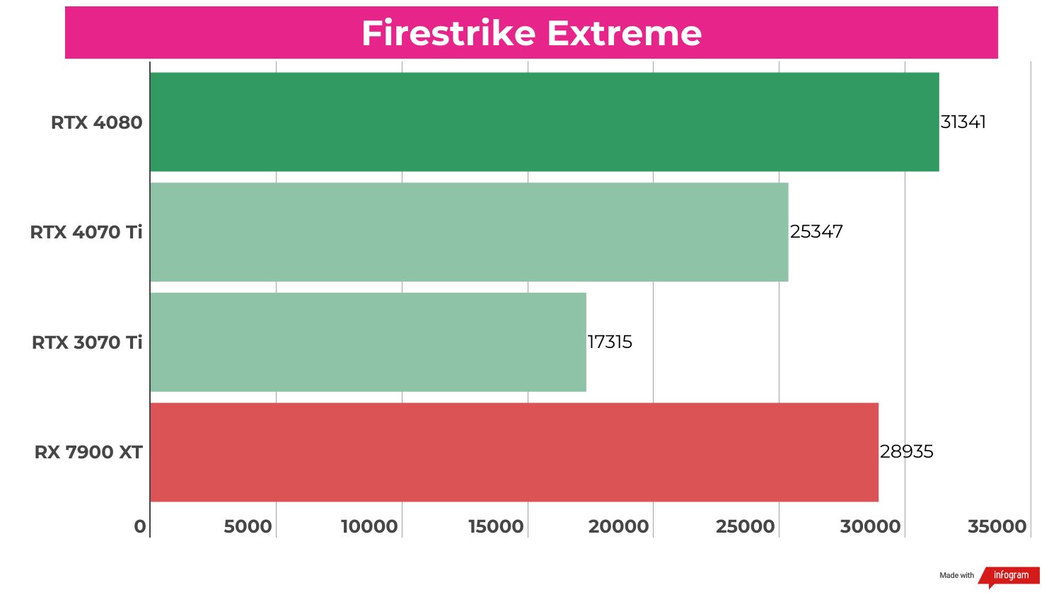 Benchmark results for the RTX 4070 Ti