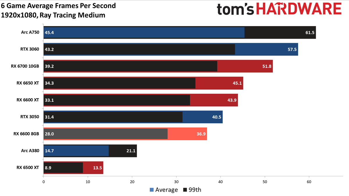 RX 6600 8GB performance charts