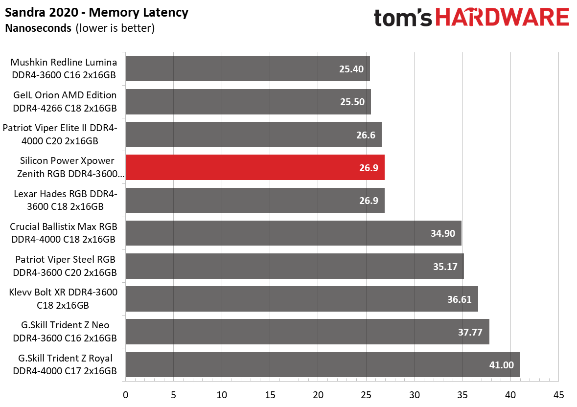 Memory Review