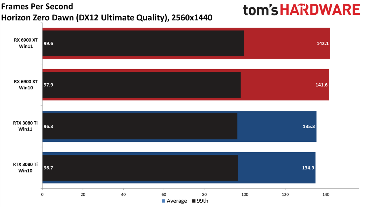 Windows 10 vs Windows 11 GPU performance charts
