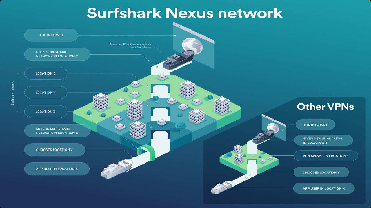 Surfshark Nexus explainer graphic