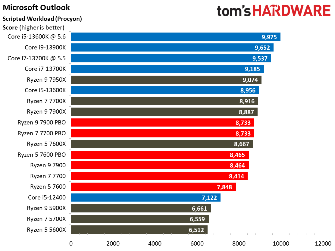 Ryzen 7000