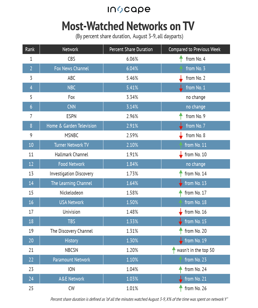 Most-watched networks Aug. 3-9