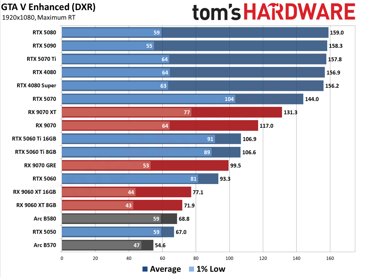 GPU Benchmarks Hierarchy 2026 - 1080 Performance Results