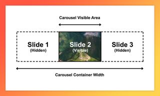 How the carousel works: simply put, the trick is that the slides themselves don’t move, but the container element which holds the slides in place does