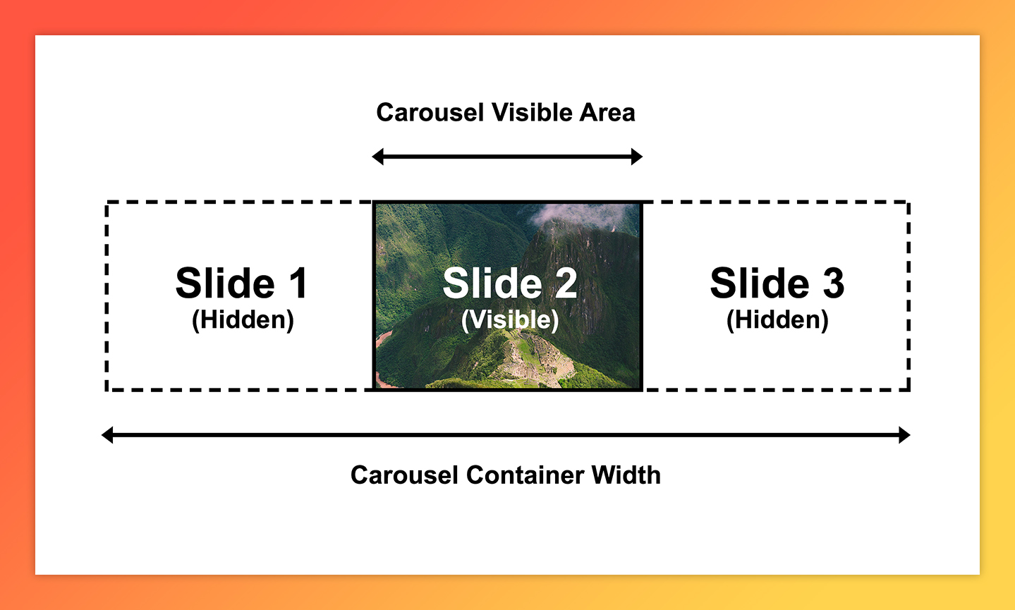 How the carousel works: simply put, the trick is that the slides themselves don’t move, but the container element which holds the slides in place does