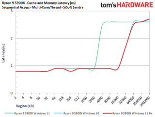 AMD Windows 11 Performance Testing