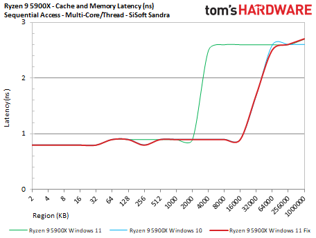 AMD Windows 11 Performance Testing