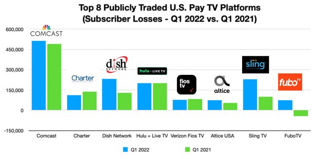 Cord cutting Q1 2022