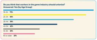 GDC State of the Game Industry Survey 2024 - graph on levels of support for increased game industry unionization