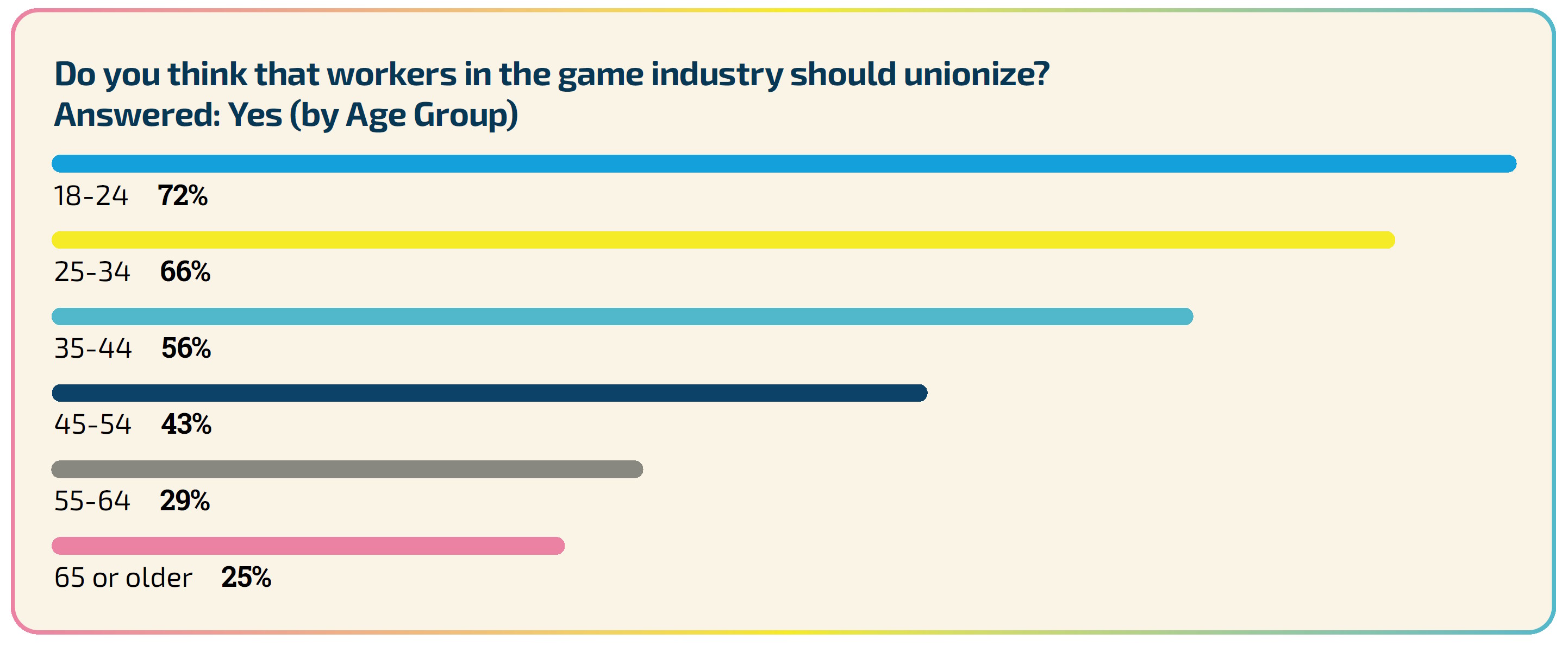 Encuesta sobre el estado de la industria del juego de la GDC 2024: gráfico sobre los niveles de apoyo a una mayor sindicalización de la industria del juego