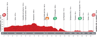 Profile for 2013 Vuelta a Espana stage 7