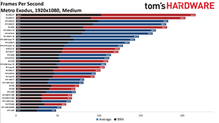Best Graphics Cards - 1080p medium performance charts