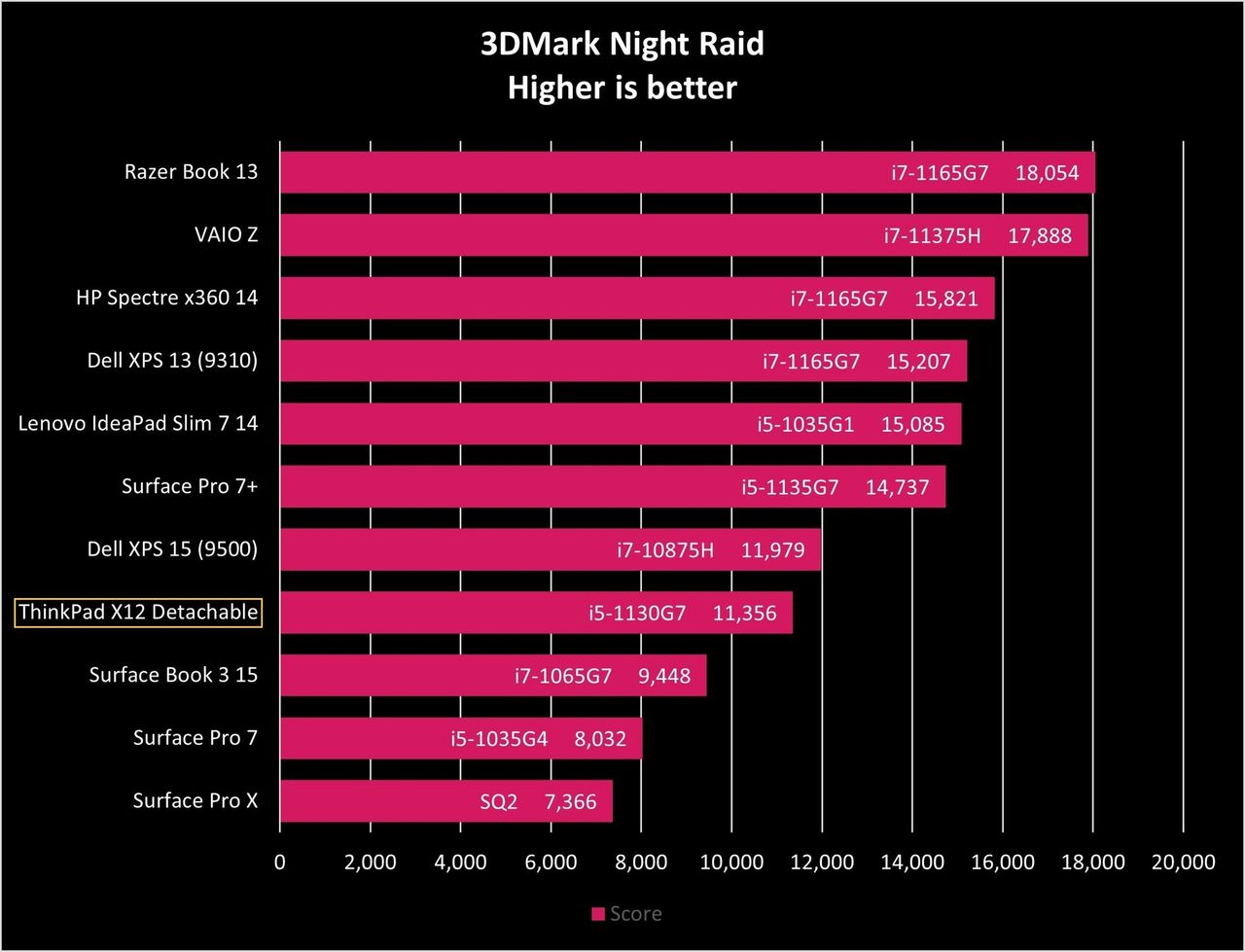 Lenovo Thinkpad X12 Detachable Night Raid Graph