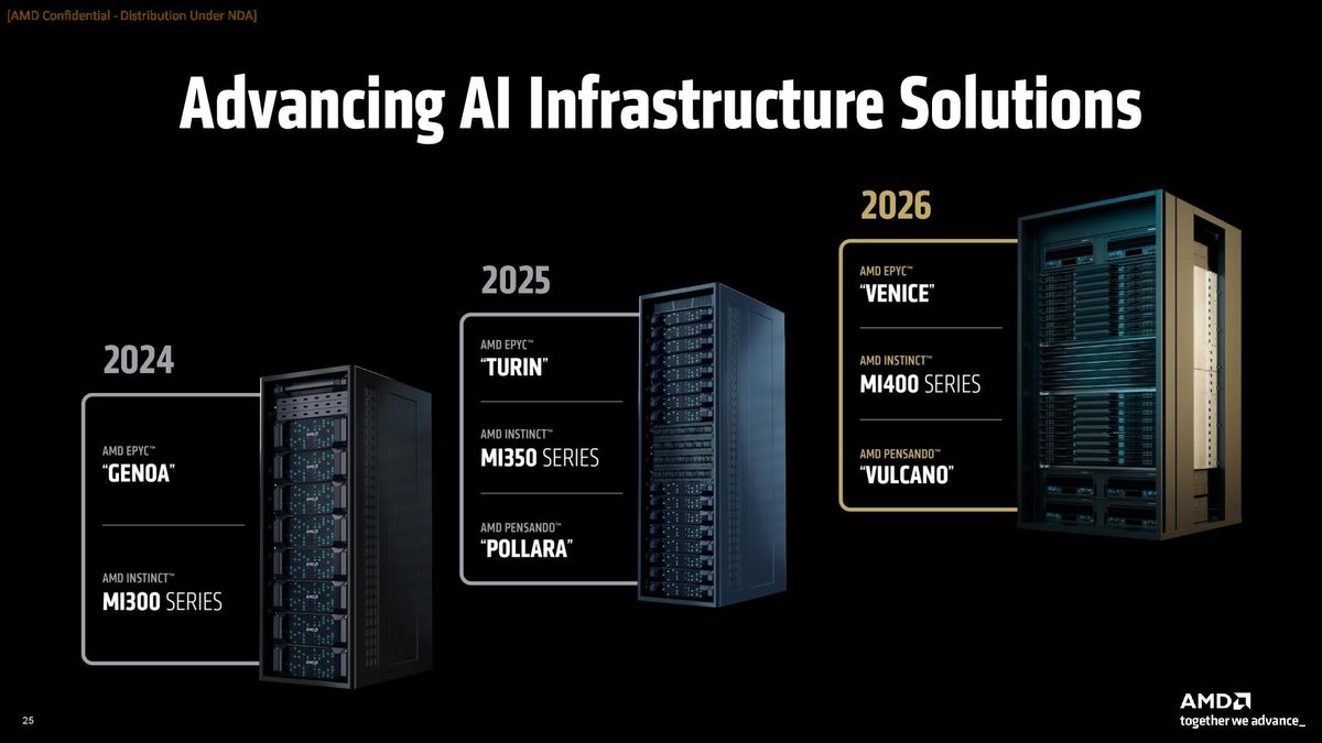 AMD says Instinct MI400X GPU is 10X faster than MI300X, will power Helios rack-scale system with EPYC 'Venice' CPUs