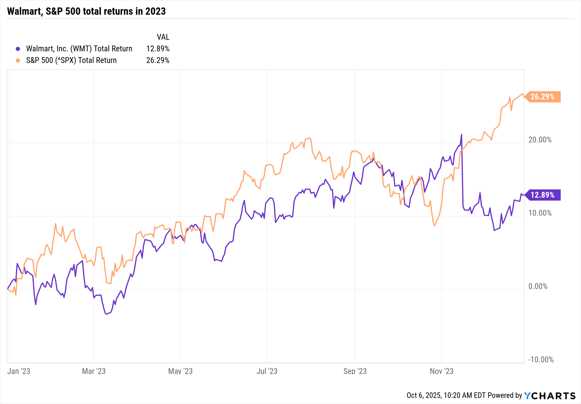 total return chart for Walmart, S&P 500 in 2023
