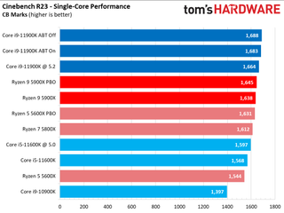 Core i9-11900K vs Ryzen 9 5900X Application Performance