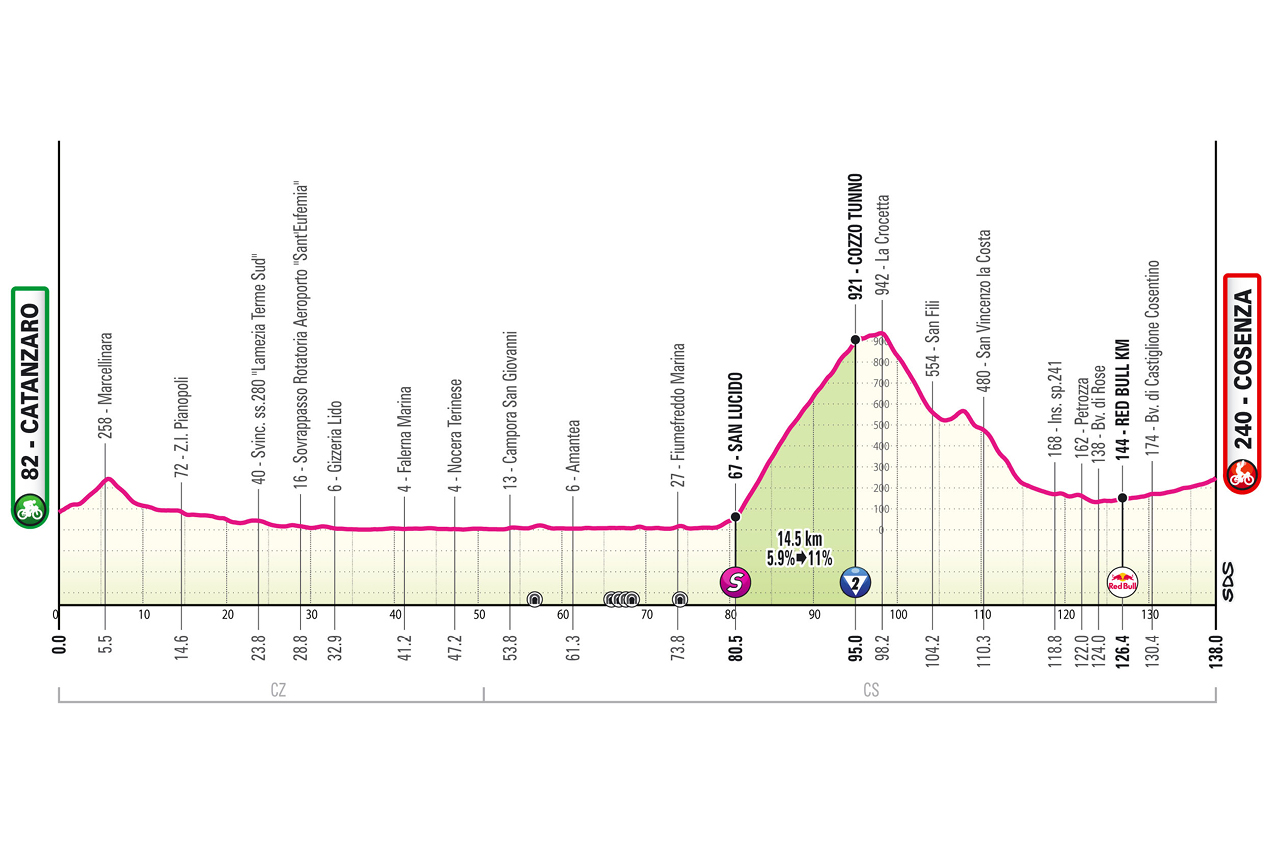 Route information for the 2026 Giro d'Italia