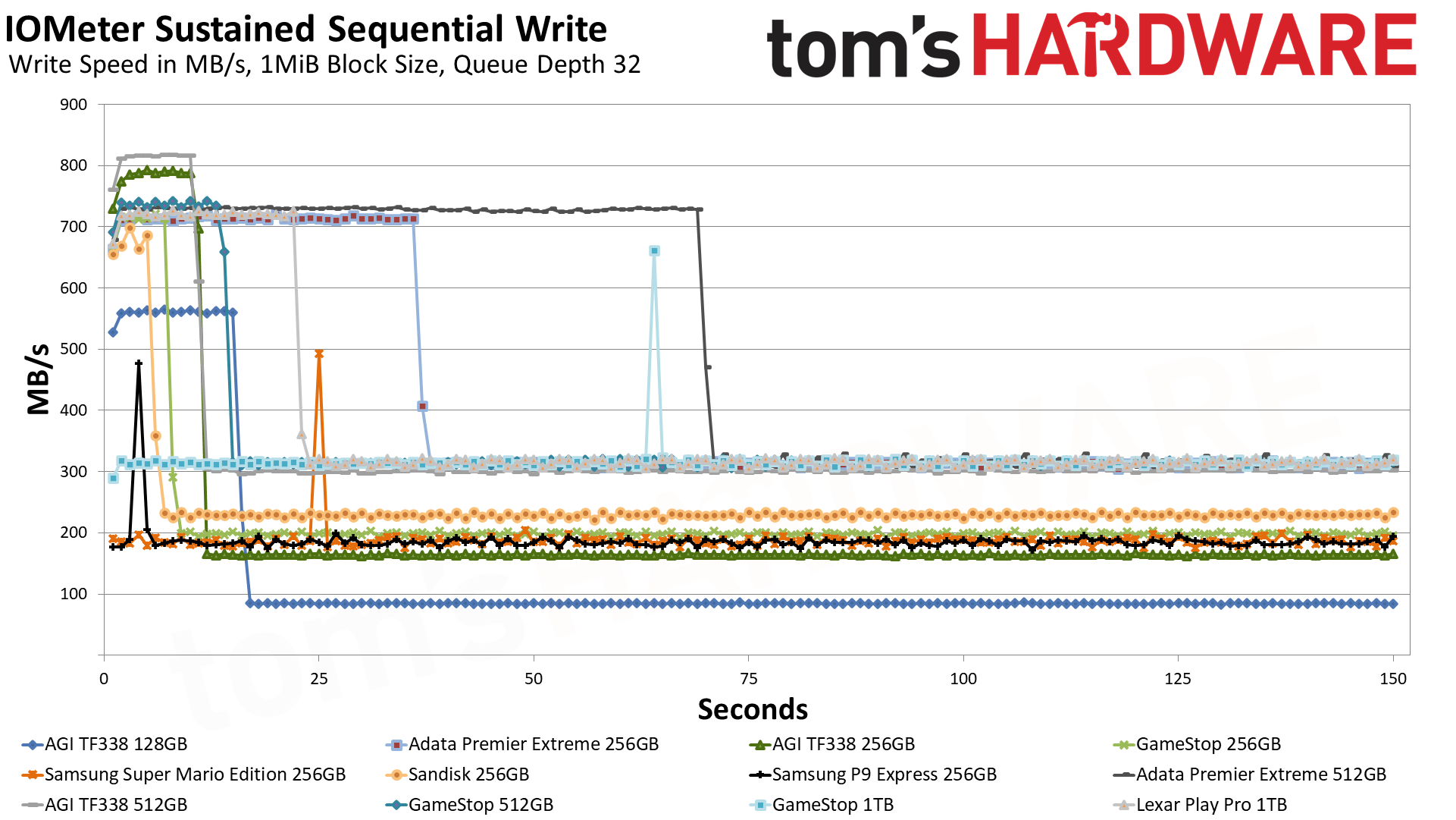 MicroSD Express Card Benchmarks