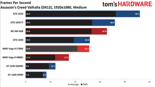 Ryzen 7 5700G performance vs. dedicated GPUs and more at 1080p medium