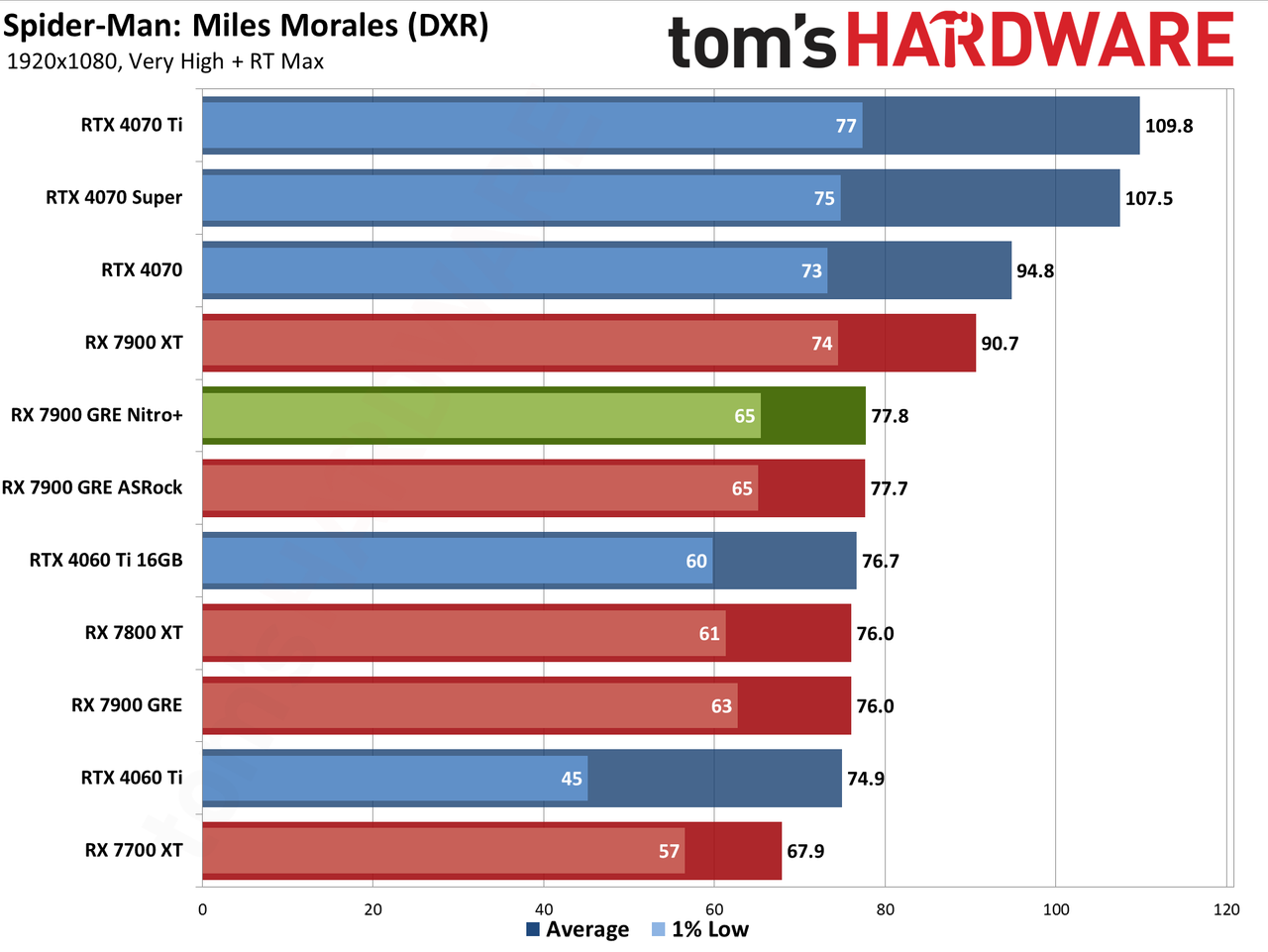Sapphire RX 7900 GRE Nitro+ gaming performance charts