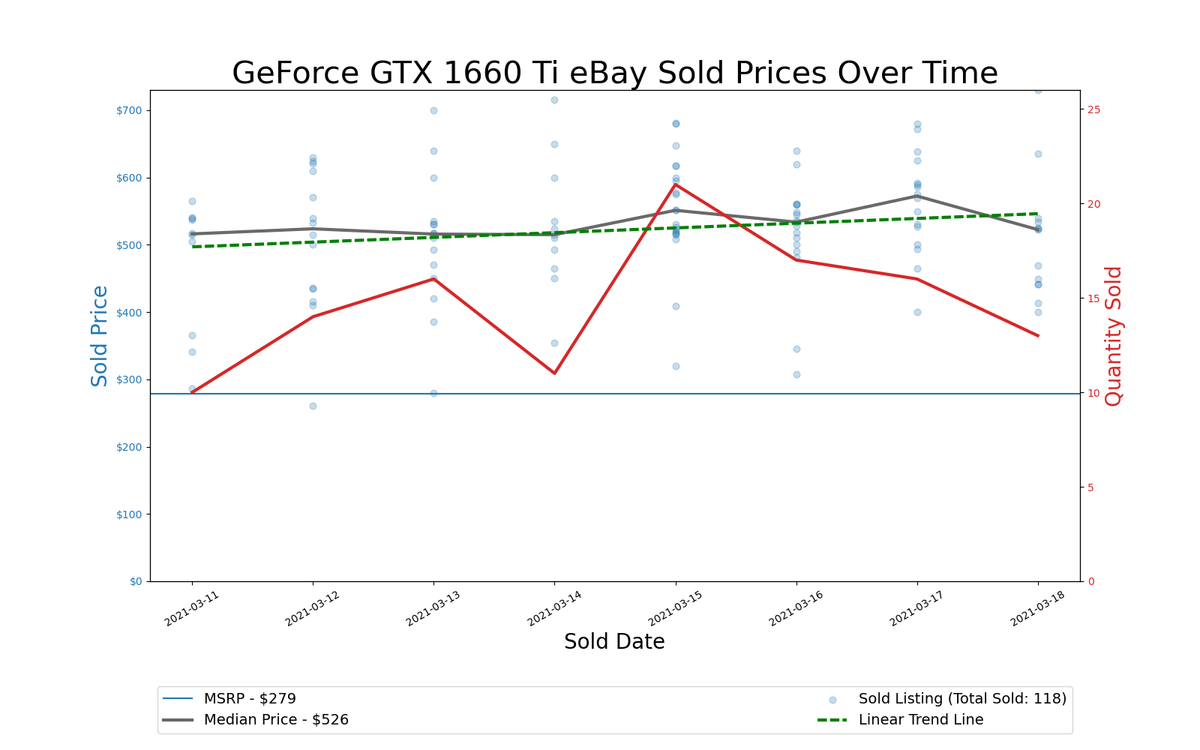GPU Pricing Index 90-day charts of eBay data