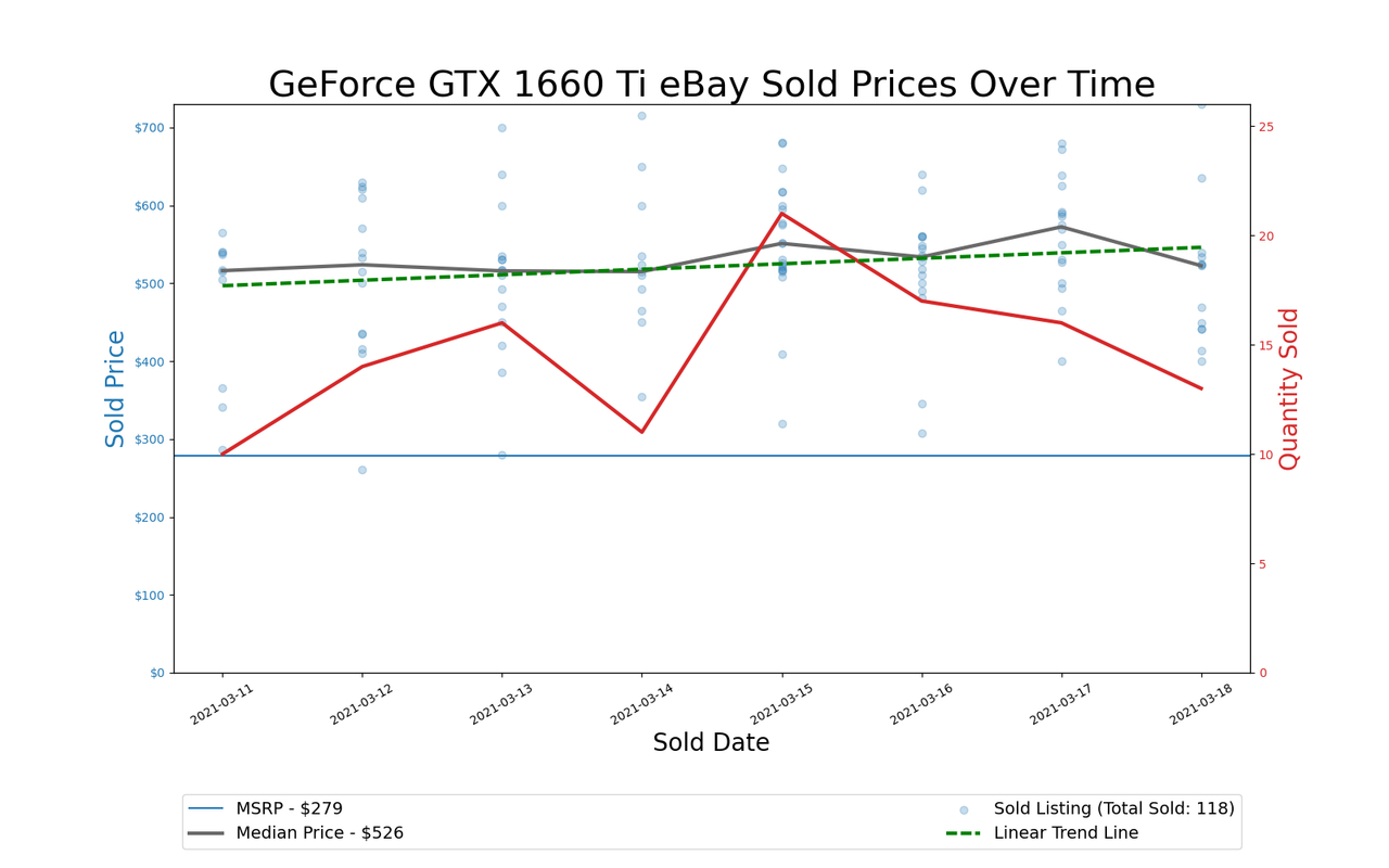 GPU Pricing Index 90-day charts of eBay data