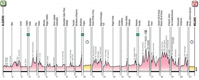 Giro d&#039;Italia 2017 overall profile