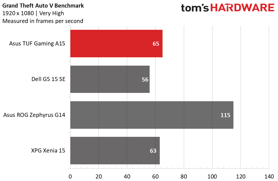 Asus TUF Gaming A15
