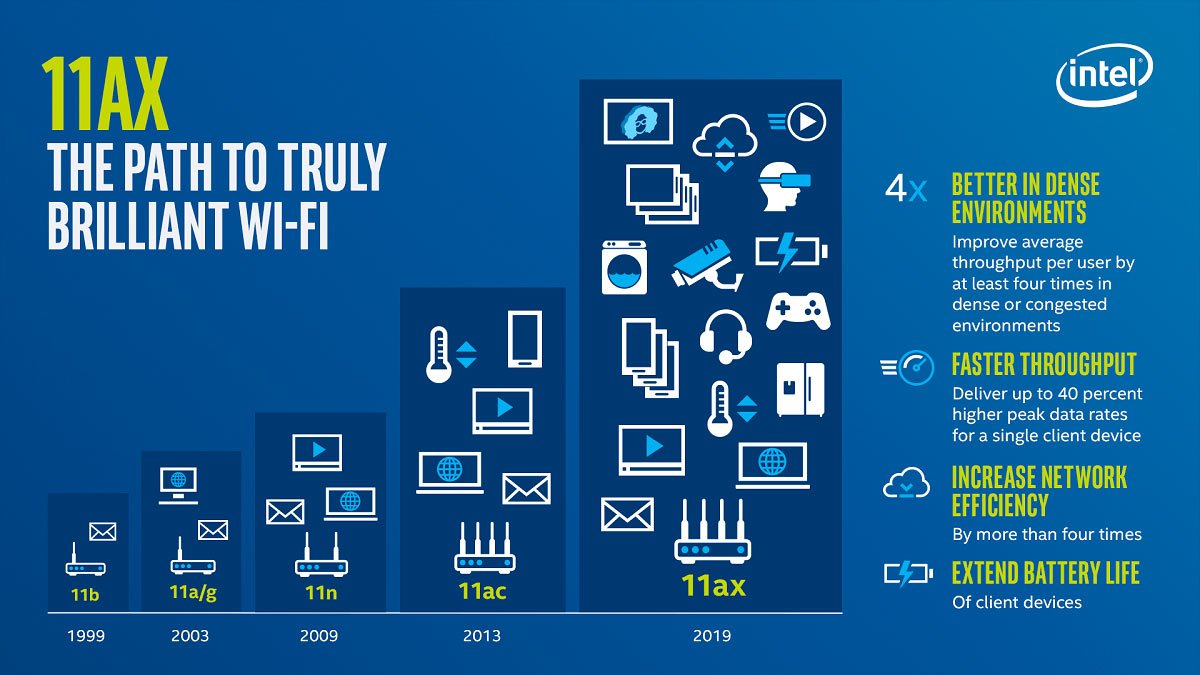 Рекламное изображение Wi-Fi 11AX, разработанное Intel