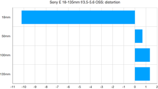 Sony E 18-135mm f/3.5-5.6 OSS lab graph