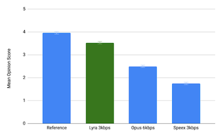 Google AI Lyra Speech Codec Comparison