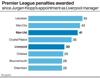 Premier League penalties awarded since Jurgen Klopp's appointment at Liverpool